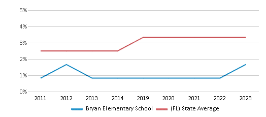 This chart displays the percentage of students of two or more races in Bryan Elementary School and the percentage of public school students of two or more races in Florida by year, with the latest 2022-23 school year data. This chart displays the percentage of students of two or more races in Bryan Elementary School and the percentage of public school students of two or more races in Florida by year, with the latest 2022-23 school year data.