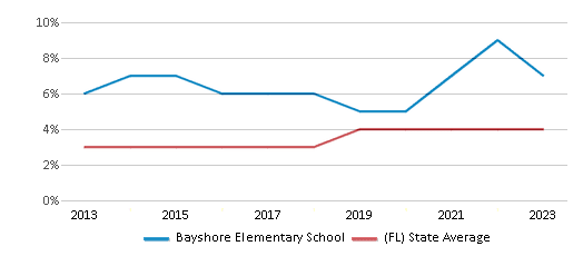 This chart displays the percentage of students of two or more races in Bayshore Elementary School and the percentage of public school students of two or more races in Florida by year, with the latest 2022-23 school year data. This chart displays the percentage of students of two or more races in Bayshore Elementary School and the percentage of public school students of two or more races in Florida by year, with the latest 2022-23 school year data.
