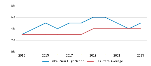 This chart displays the percentage of students of two or more races in Lake Weir High School and the percentage of public school students of two or more races in Florida by year, with the latest 2022-23 school year data. This chart displays the percentage of students of two or more races in Lake Weir High School and the percentage of public school students of two or more races in Florida by year, with the latest 2022-23 school year data.