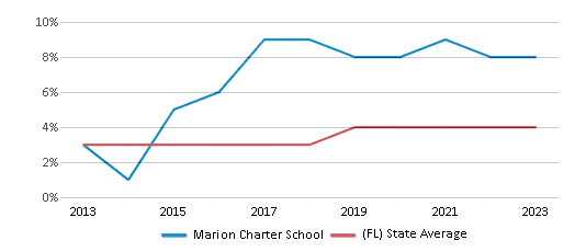 This chart displays the percentage of students of two or more races in Marion Charter School and the percentage of public school students of two or more races in Florida by year, with the latest 2022-23 school year data. This chart displays the percentage of students of two or more races in Marion Charter School and the percentage of public school students of two or more races in Florida by year, with the latest 2022-23 school year data.