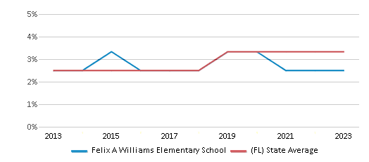 This chart displays the percentage of students of two or more races in Felix A Williams Elementary School and the percentage of public school students of two or more races in Florida by year, with the latest 2022-23 school year data. This chart displays the percentage of students of two or more races in Felix A Williams Elementary School and the percentage of public school students of two or more races in Florida by year, with the latest 2022-23 school year data.