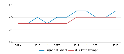 This chart displays the percentage of students of two or more races in Sugarloaf School and the percentage of public school students of two or more races in Florida by year, with the latest 2022-23 school year data. This chart displays the percentage of students of two or more races in Sugarloaf School and the percentage of public school students of two or more races in Florida by year, with the latest 2022-23 school year data.