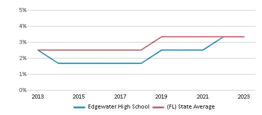 This chart displays the percentage of students of two or more races in Edgewater High School and the percentage of public school students of two or more races in Florida by year, with the latest 2022-23 school year data. This chart displays the percentage of students of two or more races in Edgewater High School and the percentage of public school students of two or more races in Florida by year, with the latest 2022-23 school year data.