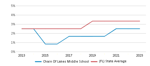 This chart displays the percentage of students of two or more races in Chain Of Lakes Middle School and the percentage of public school students of two or more races in Florida by year, with the latest 2022-23 school year data. This chart displays the percentage of students of two or more races in Chain Of Lakes Middle School and the percentage of public school students of two or more races in Florida by year, with the latest 2022-23 school year data.