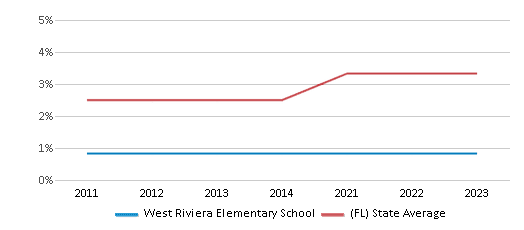 This chart displays the percentage of students of two or more races in West Riviera Elementary School and the percentage of public school students of two or more races in Florida by year, with the latest 2022-23 school year data. This chart displays the percentage of students of two or more races in West Riviera Elementary School and the percentage of public school students of two or more races in Florida by year, with the latest 2022-23 school year data.