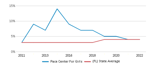 This chart displays the percentage of students of two or more races in Pace Center For Girls and the percentage of public school students of two or more races in Florida by year, with the latest 2021-22 school year data. This chart displays the percentage of students of two or more races in Pace Center For Girls and the percentage of public school students of two or more races in Florida by year, with the latest 2021-22 school year data.
