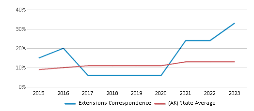 This chart displays the percentage of students of two or more races in Extensions Correspondence and the percentage of public school students of two or more races in Alaska by year, with the latest 2022-23 school year data. This chart displays the percentage of students of two or more races in Extensions Correspondence and the percentage of public school students of two or more races in Alaska by year, with the latest 2022-23 school year data.