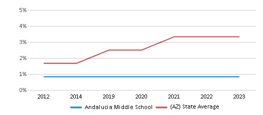 This chart displays the percentage of students of two or more races in Andalucia Middle School and the percentage of public school students of two or more races in Arizona by year, with the latest 2022-23 school year data. This chart displays the percentage of students of two or more races in Andalucia Middle School and the percentage of public school students of two or more races in Arizona by year, with the latest 2022-23 school year data.