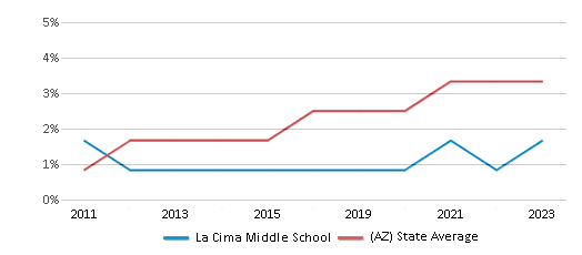This chart displays the percentage of students of two or more races in La Cima Middle School and the percentage of public school students of two or more races in Arizona by year, with the latest 2022-23 school year data. This chart displays the percentage of students of two or more races in La Cima Middle School and the percentage of public school students of two or more races in Arizona by year, with the latest 2022-23 school year data.
