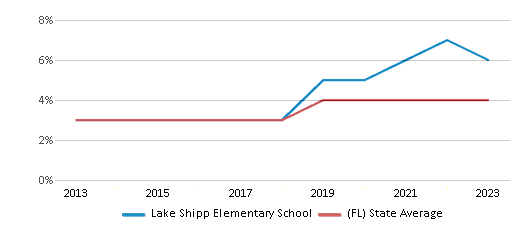 This chart displays the percentage of students of two or more races in Lake Shipp Elementary School and the percentage of public school students of two or more races in Florida by year, with the latest 2022-23 school year data. This chart displays the percentage of students of two or more races in Lake Shipp Elementary School and the percentage of public school students of two or more races in Florida by year, with the latest 2022-23 school year data.