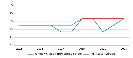 This chart displays the percentage of students of two or more races in James W. Sikes Elementary School and the percentage of public school students of two or more races in Florida by year, with the latest 2022-23 school year data. This chart displays the percentage of students of two or more races in James W. Sikes Elementary School and the percentage of public school students of two or more races in Florida by year, with the latest 2022-23 school year data.