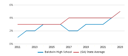 This chart displays the percentage of students of two or more races in Baldwin High School and the percentage of public school students of two or more races in Georgia by year, with the latest 2022-23 school year data. This chart displays the percentage of students of two or more races in Baldwin High School and the percentage of public school students of two or more races in Georgia by year, with the latest 2022-23 school year data.