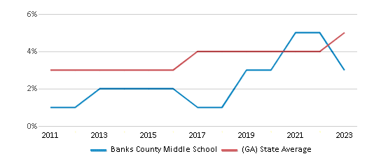 This chart displays the percentage of students of two or more races in Banks County Middle School and the percentage of public school students of two or more races in Georgia by year, with the latest 2022-23 school year data. This chart displays the percentage of students of two or more races in Banks County Middle School and the percentage of public school students of two or more races in Georgia by year, with the latest 2022-23 school year data.