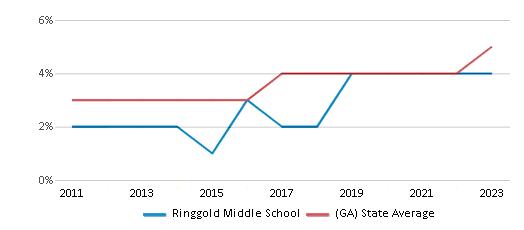 This chart displays the percentage of students of two or more races in Ringgold Middle School and the percentage of public school students of two or more races in Georgia by year, with the latest 2022-23 school year data. This chart displays the percentage of students of two or more races in Ringgold Middle School and the percentage of public school students of two or more races in Georgia by year, with the latest 2022-23 school year data.