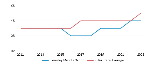This chart displays the percentage of students of two or more races in Teasley Middle School and the percentage of public school students of two or more races in Georgia by year, with the latest 2022-23 school year data. This chart displays the percentage of students of two or more races in Teasley Middle School and the percentage of public school students of two or more races in Georgia by year, with the latest 2022-23 school year data.