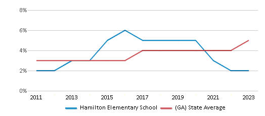 This chart displays the percentage of students of two or more races in Hamilton Elementary School and the percentage of public school students of two or more races in Georgia by year, with the latest 2022-23 school year data. This chart displays the percentage of students of two or more races in Hamilton Elementary School and the percentage of public school students of two or more races in Georgia by year, with the latest 2022-23 school year data.