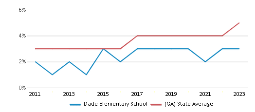 This chart displays the percentage of students of two or more races in Dade Elementary School and the percentage of public school students of two or more races in Georgia by year, with the latest 2022-23 school year data. This chart displays the percentage of students of two or more races in Dade Elementary School and the percentage of public school students of two or more races in Georgia by year, with the latest 2022-23 school year data.