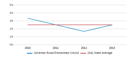 This chart displays the percentage of students of two or more races in Sylvester Road Elementary School and the percentage of public school students of two or more races in Georgia by year, with the latest 2012-13 school year data. This chart displays the percentage of students of two or more races in Sylvester Road Elementary School and the percentage of public school students of two or more races in Georgia by year, with the latest 2012-13 school year data.