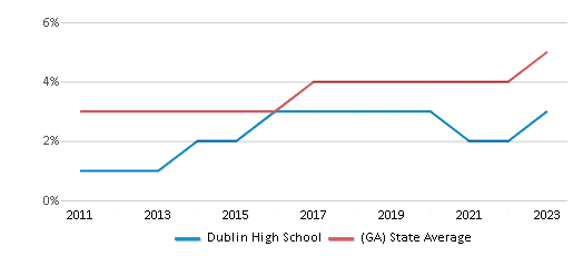 This chart displays the percentage of students of two or more races in Dublin High School and the percentage of public school students of two or more races in Georgia by year, with the latest 2022-23 school year data. This chart displays the percentage of students of two or more races in Dublin High School and the percentage of public school students of two or more races in Georgia by year, with the latest 2022-23 school year data.