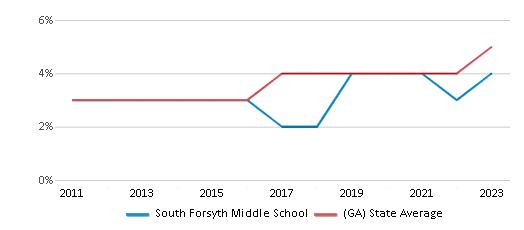 This chart displays the percentage of students of two or more races in South Forsyth Middle School and the percentage of public school students of two or more races in Georgia by year, with the latest 2022-23 school year data. This chart displays the percentage of students of two or more races in South Forsyth Middle School and the percentage of public school students of two or more races in Georgia by year, with the latest 2022-23 school year data.