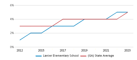 This chart displays the percentage of students of two or more races in Lanier Elementary School and the percentage of public school students of two or more races in Georgia by year, with the latest 2022-23 school year data. This chart displays the percentage of students of two or more races in Lanier Elementary School and the percentage of public school students of two or more races in Georgia by year, with the latest 2022-23 school year data.