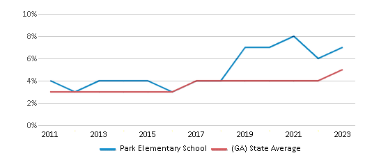 This chart displays the percentage of students of two or more races in Park Elementary School and the percentage of public school students of two or more races in Georgia by year, with the latest 2022-23 school year data. This chart displays the percentage of students of two or more races in Park Elementary School and the percentage of public school students of two or more races in Georgia by year, with the latest 2022-23 school year data.