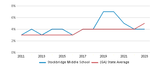 This chart displays the percentage of students of two or more races in Stockbridge Middle School and the percentage of public school students of two or more races in Georgia by year, with the latest 2022-23 school year data. This chart displays the percentage of students of two or more races in Stockbridge Middle School and the percentage of public school students of two or more races in Georgia by year, with the latest 2022-23 school year data.