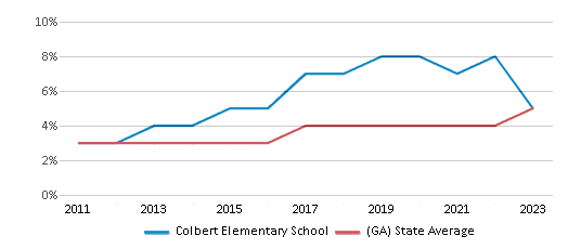 This chart displays the percentage of students of two or more races in Colbert Elementary School and the percentage of public school students of two or more races in Georgia by year, with the latest 2022-23 school year data. This chart displays the percentage of students of two or more races in Colbert Elementary School and the percentage of public school students of two or more races in Georgia by year, with the latest 2022-23 school year data.