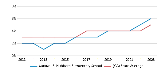 This chart displays the percentage of students of two or more races in Samuel E. Hubbard Elementary School and the percentage of public school students of two or more races in Georgia by year, with the latest 2022-23 school year data. This chart displays the percentage of students of two or more races in Samuel E. Hubbard Elementary School and the percentage of public school students of two or more races in Georgia by year, with the latest 2022-23 school year data.