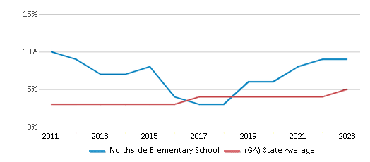 This chart displays the percentage of students of two or more races in Northside Elementary School and the percentage of public school students of two or more races in Georgia by year, with the latest 2022-23 school year data. This chart displays the percentage of students of two or more races in Northside Elementary School and the percentage of public school students of two or more races in Georgia by year, with the latest 2022-23 school year data.
