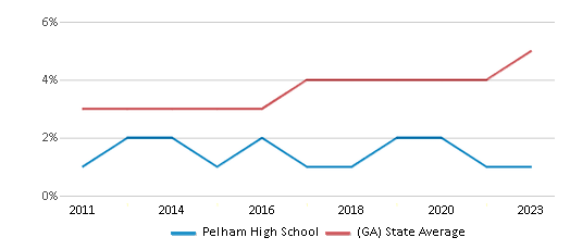 This chart displays the percentage of students of two or more races in Pelham High School and the percentage of public school students of two or more races in Georgia by year, with the latest 2022-23 school year data. This chart displays the percentage of students of two or more races in Pelham High School and the percentage of public school students of two or more races in Georgia by year, with the latest 2022-23 school year data.