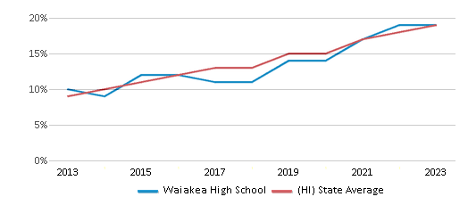 This chart displays the percentage of students of two or more races in Waiakea High School and the percentage of public school students of two or more races in Hawaii by year, with the latest 2022-23 school year data. This chart displays the percentage of students of two or more races in Waiakea High School and the percentage of public school students of two or more races in Hawaii by year, with the latest 2022-23 school year data.