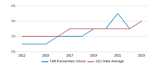 This chart displays the percentage of students of two or more races in Taft Elementary School and the percentage of public school students of two or more races in Idaho by year, with the latest 2022-23 school year data. This chart displays the percentage of students of two or more races in Taft Elementary School and the percentage of public school students of two or more races in Idaho by year, with the latest 2022-23 school year data.