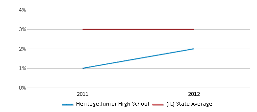 This chart displays the percentage of students of two or more races in Heritage Junior High School and the percentage of public school students of two or more races in Illinois by year, with the latest 2011-12 school year data. This chart displays the percentage of students of two or more races in Heritage Junior High School and the percentage of public school students of two or more races in Illinois by year, with the latest 2011-12 school year data.