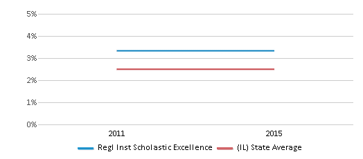 This chart displays the percentage of students of two or more races in Regl Inst Scholastic Excellence and the percentage of public school students of two or more races in Illinois by year, with the latest 2014-15 school year data. This chart displays the percentage of students of two or more races in Regl Inst Scholastic Excellence and the percentage of public school students of two or more races in Illinois by year, with the latest 2014-15 school year data.