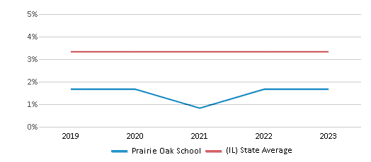 This chart displays the percentage of students of two or more races in Prairie Oak School and the percentage of public school students of two or more races in Illinois by year, with the latest 2022-23 school year data. This chart displays the percentage of students of two or more races in Prairie Oak School and the percentage of public school students of two or more races in Illinois by year, with the latest 2022-23 school year data.