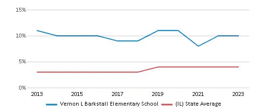 This chart displays the percentage of students of two or more races in Vernon L Barkstall Elementary School and the percentage of public school students of two or more races in Illinois by year, with the latest 2022-23 school year data. This chart displays the percentage of students of two or more races in Vernon L Barkstall Elementary School and the percentage of public school students of two or more races in Illinois by year, with the latest 2022-23 school year data.
