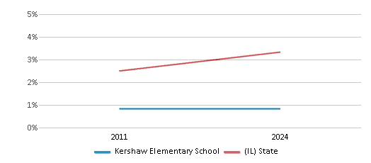 This chart presents a comparison of the percentage of students who identify as two or more races at Kershaw Elementary School, versus the percentage of public school students who identify as two or more races in the Chicago 51����s District 299 and in Illinois, utilizing data collected over several years with the most recent figures pertaining to the 2023-24 school year.