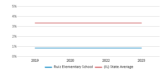 This chart displays the percentage of students of two or more races in Ruiz Elementary School and the percentage of public school students of two or more races in Illinois by year, with the latest 2022-23 school year data. This chart displays the percentage of students of two or more races in Ruiz Elementary School and the percentage of public school students of two or more races in Illinois by year, with the latest 2022-23 school year data.