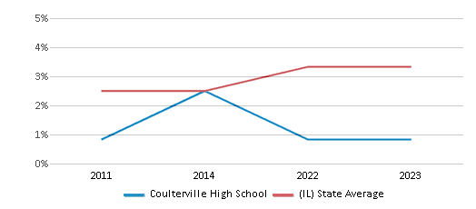 This chart displays the percentage of students of two or more races in Coulterville High School and the percentage of public school students of two or more races in Illinois by year, with the latest 2022-23 school year data. This chart displays the percentage of students of two or more races in Coulterville High School and the percentage of public school students of two or more races in Illinois by year, with the latest 2022-23 school year data.