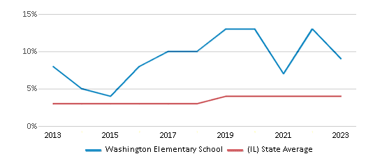 This chart displays the percentage of students of two or more races in Washington Elementary School and the percentage of public school students of two or more races in Illinois by year, with the latest 2022-23 school year data. This chart displays the percentage of students of two or more races in Washington Elementary School and the percentage of public school students of two or more races in Illinois by year, with the latest 2022-23 school year data.