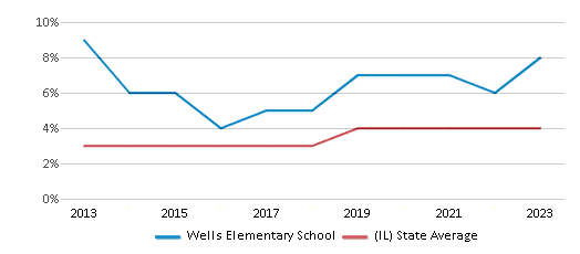 This chart displays the percentage of students of two or more races in Wells Elementary School and the percentage of public school students of two or more races in Illinois by year, with the latest 2022-23 school year data. This chart displays the percentage of students of two or more races in Wells Elementary School and the percentage of public school students of two or more races in Illinois by year, with the latest 2022-23 school year data.