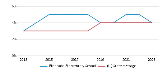 This chart displays the percentage of students of two or more races in Eldorado Elementary School and the percentage of public school students of two or more races in Illinois by year, with the latest 2022-23 school year data. This chart displays the percentage of students of two or more races in Eldorado Elementary School and the percentage of public school students of two or more races in Illinois by year, with the latest 2022-23 school year data.