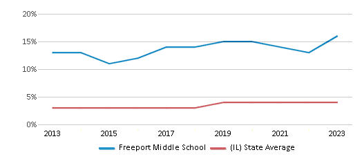 This chart displays the percentage of students of two or more races in Freeport Middle School and the percentage of public school students of two or more races in Illinois by year, with the latest 2022-23 school year data. This chart displays the percentage of students of two or more races in Freeport Middle School and the percentage of public school students of two or more races in Illinois by year, with the latest 2022-23 school year data.