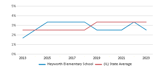 This chart displays the percentage of students of two or more races in Heyworth Elementary School and the percentage of public school students of two or more races in Illinois by year, with the latest 2022-23 school year data. This chart displays the percentage of students of two or more races in Heyworth Elementary School and the percentage of public school students of two or more races in Illinois by year, with the latest 2022-23 school year data.