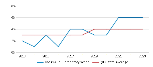 This chart displays the percentage of students of two or more races in Mossville Elementary School and the percentage of public school students of two or more races in Illinois by year, with the latest 2022-23 school year data. This chart displays the percentage of students of two or more races in Mossville Elementary School and the percentage of public school students of two or more races in Illinois by year, with the latest 2022-23 school year data.