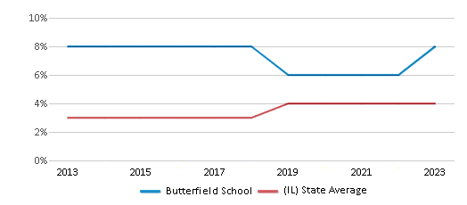 This chart displays the percentage of students of two or more races in Butterfield School and the percentage of public school students of two or more races in Illinois by year, with the latest 2022-23 school year data. This chart displays the percentage of students of two or more races in Butterfield School and the percentage of public school students of two or more races in Illinois by year, with the latest 2022-23 school year data.