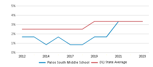 This chart displays the percentage of students of two or more races in Palos South Middle School and the percentage of public school students of two or more races in Illinois by year, with the latest 2022-23 school year data. This chart displays the percentage of students of two or more races in Palos South Middle School and the percentage of public school students of two or more races in Illinois by year, with the latest 2022-23 school year data.