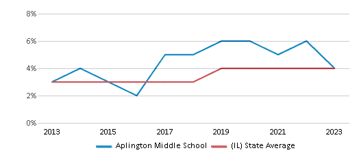 This chart displays the percentage of students of two or more races in Aplington Middle School and the percentage of public school students of two or more races in Illinois by year, with the latest 2022-23 school year data. This chart displays the percentage of students of two or more races in Aplington Middle School and the percentage of public school students of two or more races in Illinois by year, with the latest 2022-23 school year data.