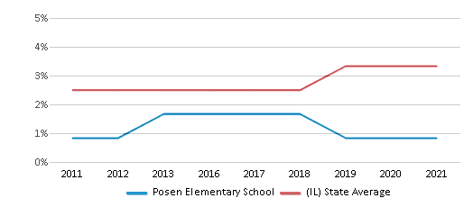 This chart displays the percentage of students of two or more races in Posen Elementary School and the percentage of public school students of two or more races in Illinois by year, with the latest 2020-21 school year data. This chart displays the percentage of students of two or more races in Posen Elementary School and the percentage of public school students of two or more races in Illinois by year, with the latest 2020-21 school year data.